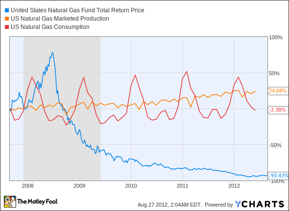 UNG Total Return Price Chart