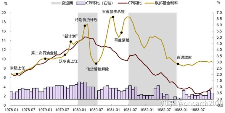 美國80年沃爾克時刻FED利率來到20%導致衰退