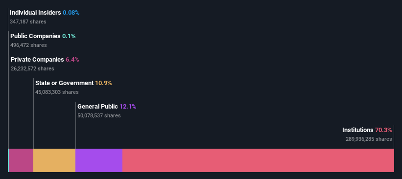 ownership-breakdown