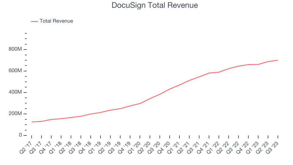 DocuSign Total Revenue