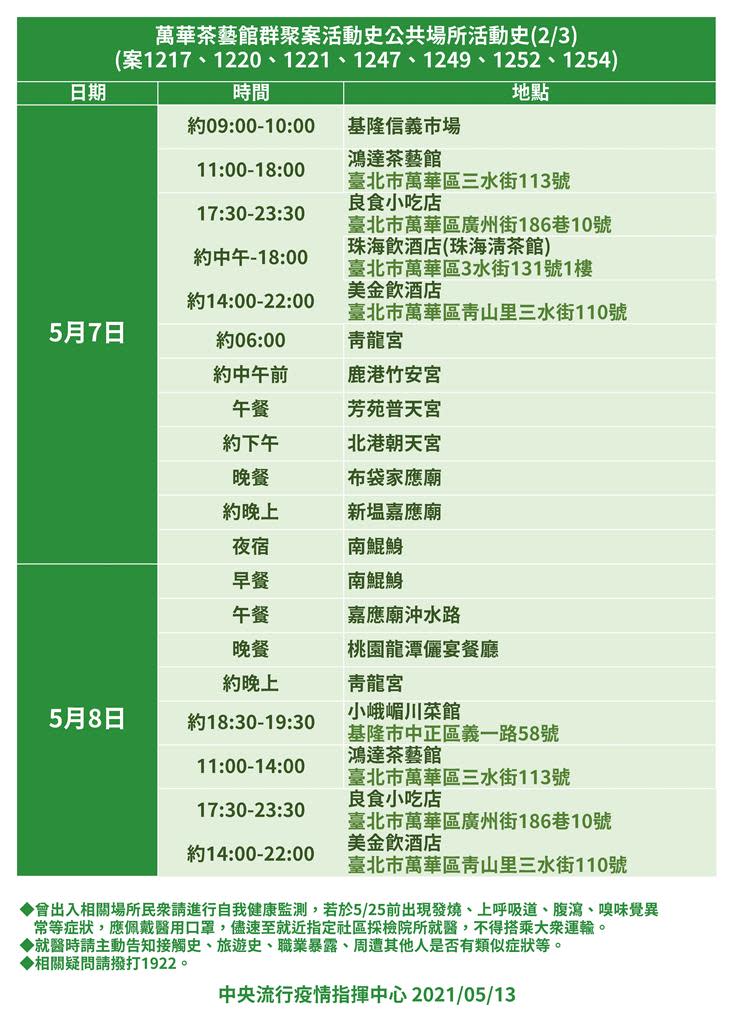 快新聞／萬華確診個案曾到3宮廟　彰縣府：暫緩「跨縣市」進香活動