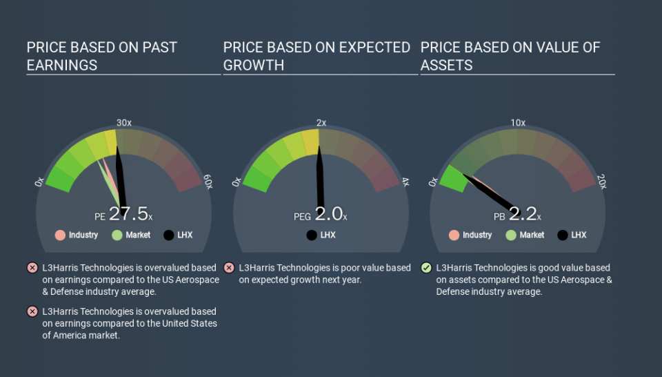 NYSE:LHX Price Estimation Relative to Market, January 28th 2020