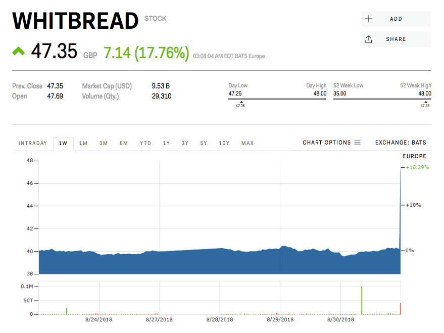 Whitbread share chart costa merger