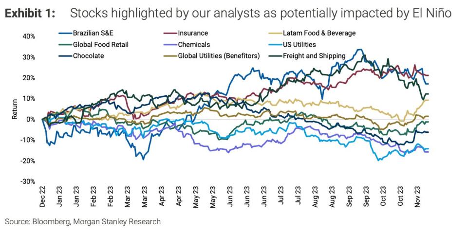 Stocks potentially impacted by El Niño