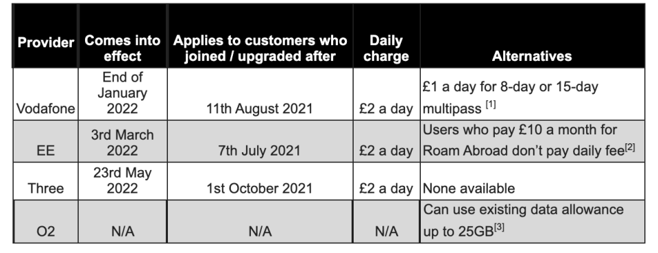 Roaming charges