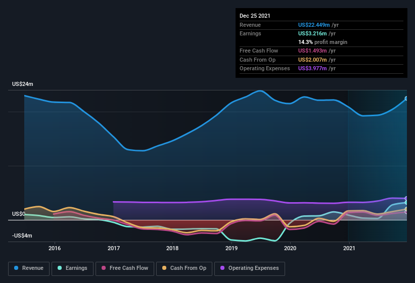 earnings-and-revenue-history