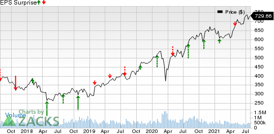 Charter Communications, Inc. Price and EPS Surprise