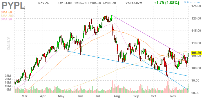 PayPal Holdings (NASDAQ:PYPL)