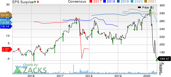 Everest Re Group Ltd Price, Consensus and EPS Surprise