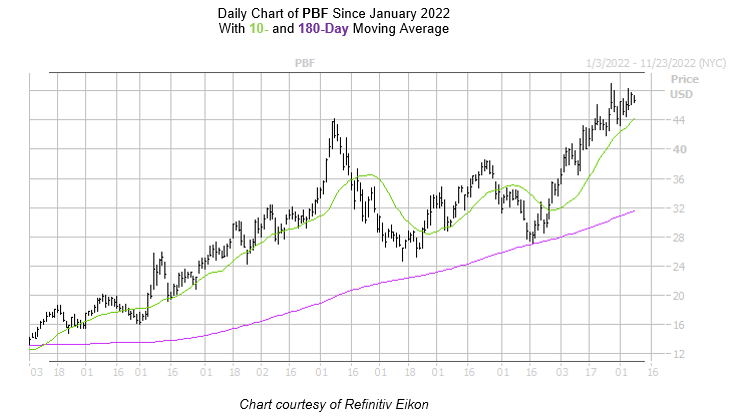 PBF Chart November 082022