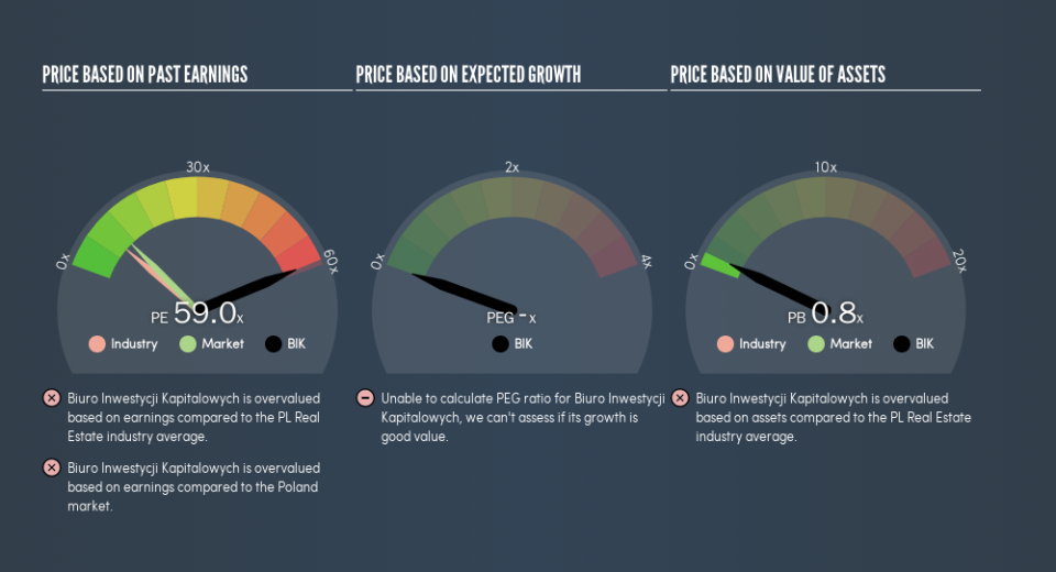 WSE:BIK Price Estimation Relative to Market, May 18th 2019