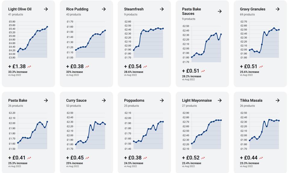 https://www.trolley.co.uk/grocery-price-index/