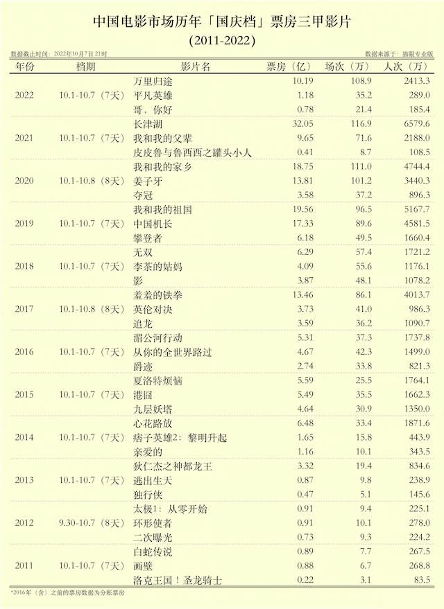電影LOL︳內地國慶檔票房僅去年3分1 唔關疫情事「太紅」先係死因？