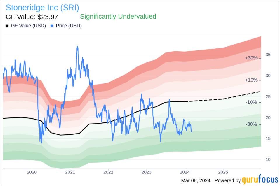 Director Kim Korth Sells 7,745 Shares of Stoneridge Inc (SRI)