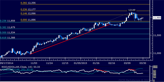 Gold May Be Readying to Turn Lower Anew, SPX 500 Stalling at Support