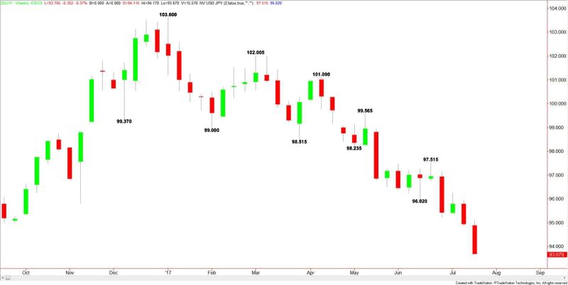 U.S. Dollar Index