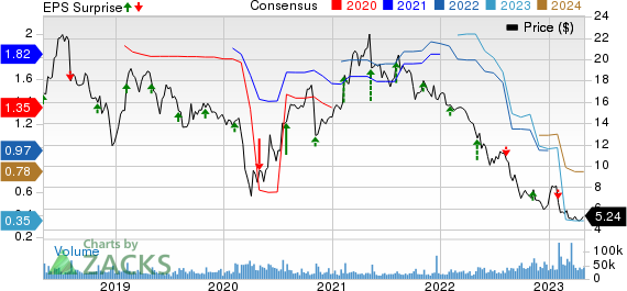 Hanesbrands Inc. Price, Consensus and EPS Surprise