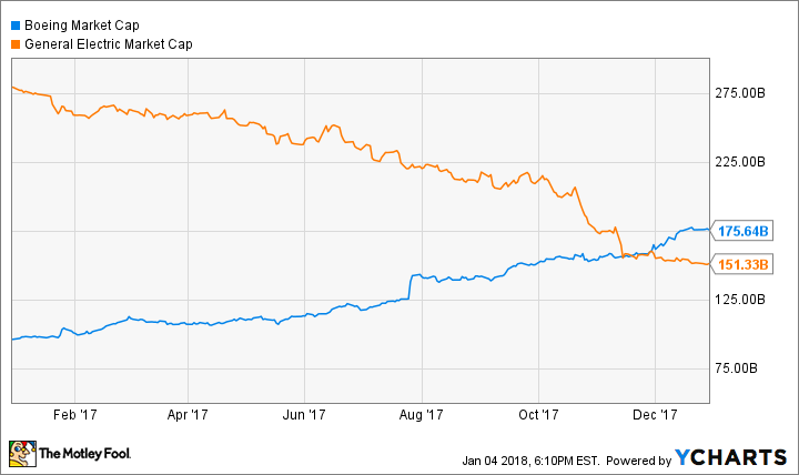 BA Market Cap Chart