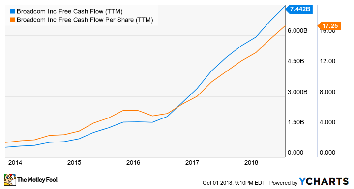 AVGO Free Cash Flow (TTM) Chart