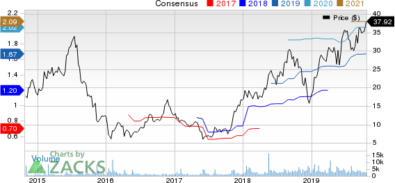 MGIC Investment Corporation Price, Consensus and EPS Surprise