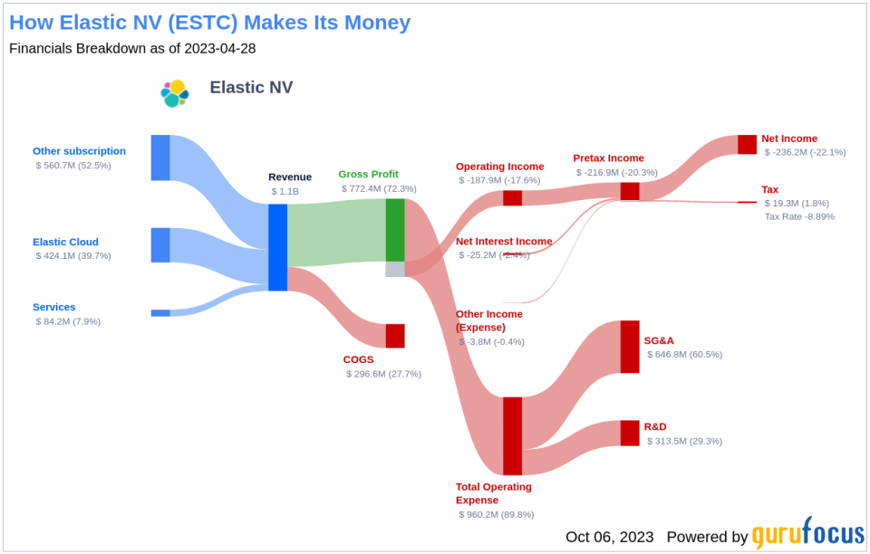 Unveiling Elastic NV (ESTC)'s Value: Is It Really Priced Right? A Comprehensive Guide