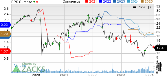 OUTFRONT Media Inc. Price, Consensus and EPS Surprise