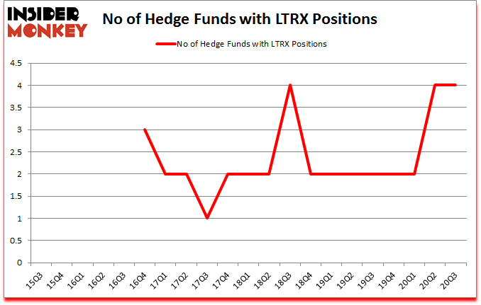 Is LTRX A Good Stock To Buy?