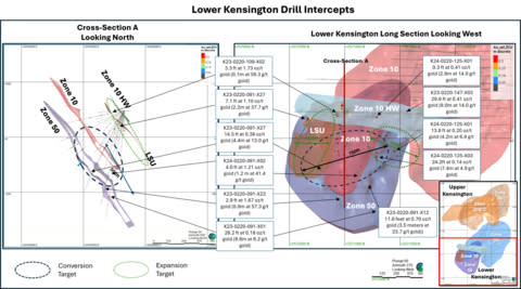 Figure 3: Long section and cross section of Lower Kensington with recent drill intercepts (Photo: Business Wire)