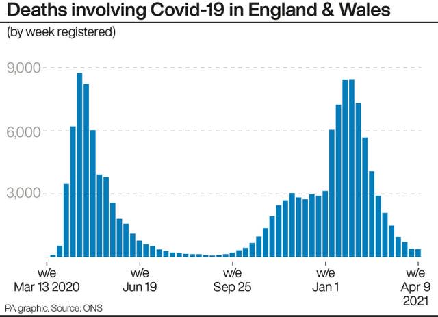 Deaths involving Covid-19 in England & Wales