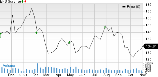 QUALCOMM Incorporated Price and EPS Surprise