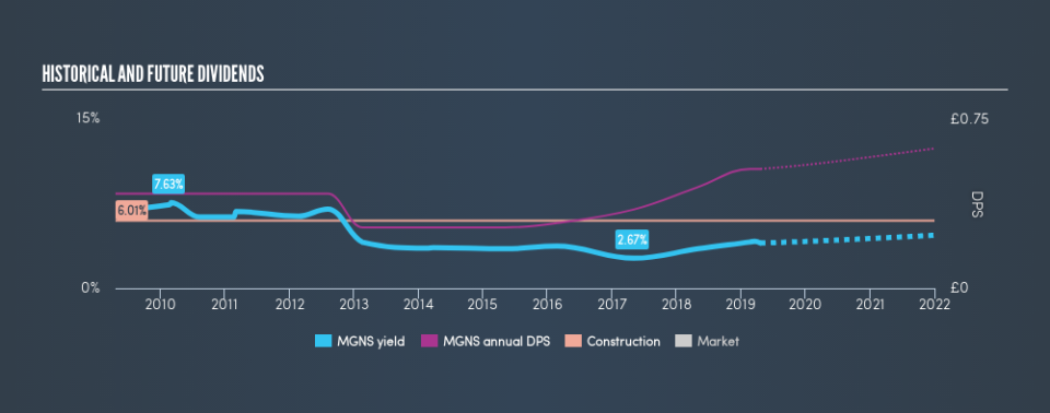 LSE:MGNS Historical Dividend Yield, April 21st 2019