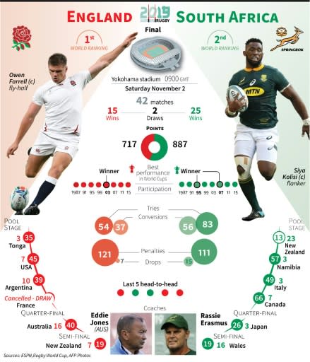 Presentation of the Rugby World Cup final between England and South Africa on Saturday November 2, at Yokohama in Japan