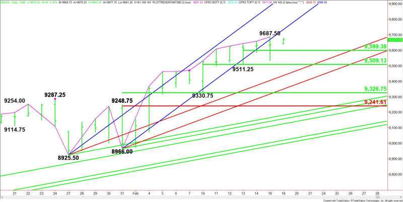 Daily March E-mini NASDAQ-100 Index