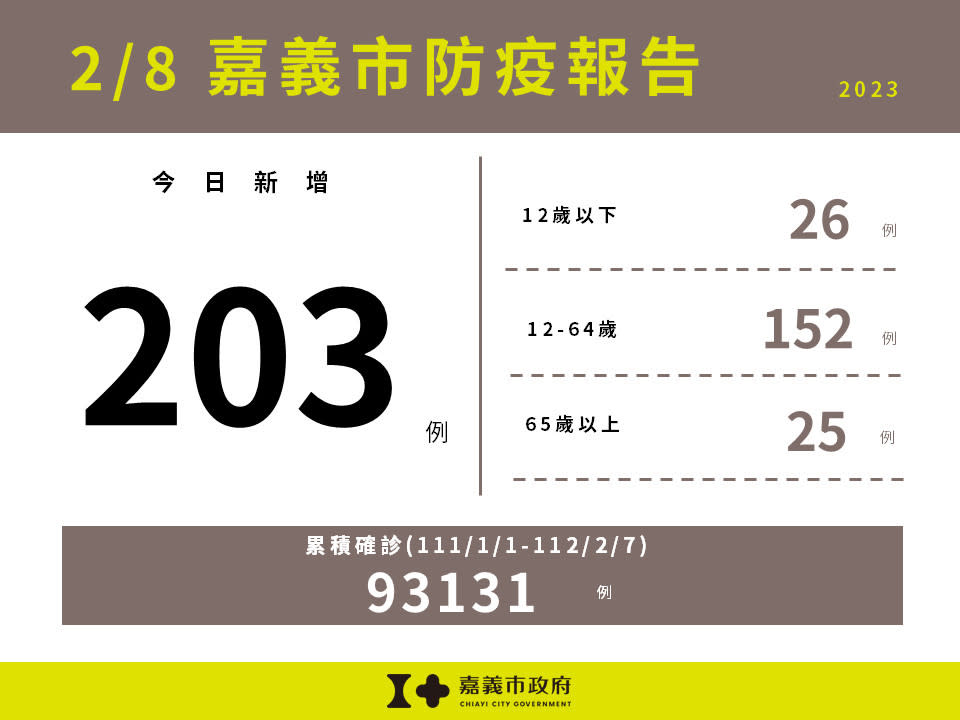 嘉義市2/8新增203例確診／嘉義市府提供