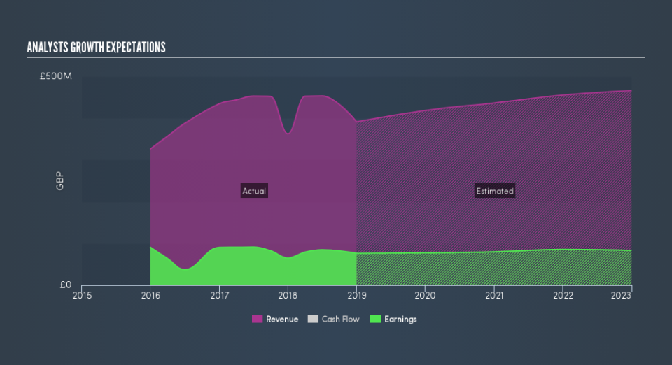 LSE:IBST Past and Future Earnings, April 21st 2019