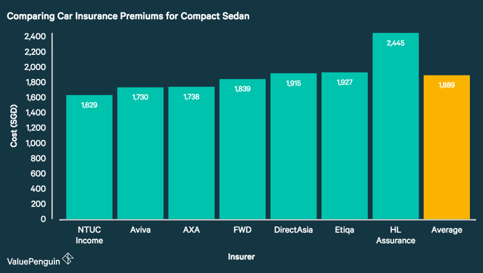 This graph compares the cost of car insurance premiums for the average compact sedan in Singapore.