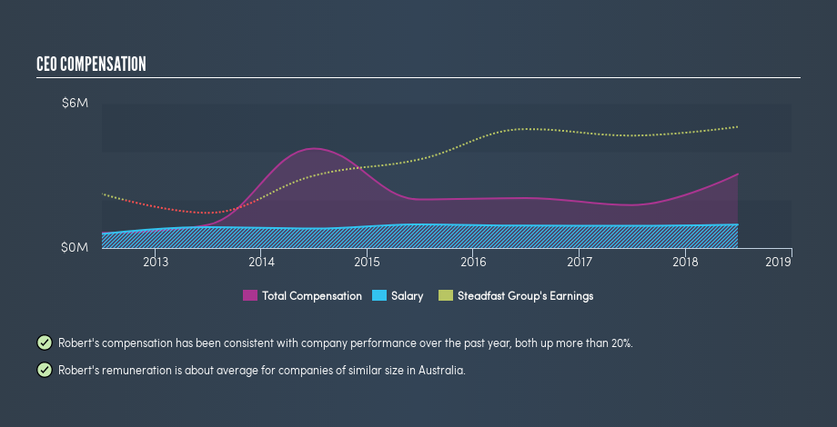 ASX:SDF CEO Compensation, June 17th 2019