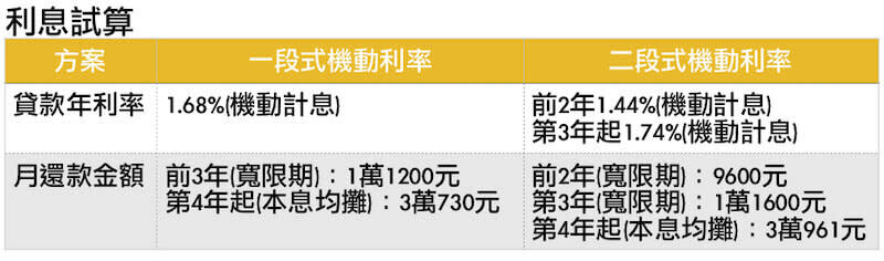 註：以借款金額800萬元、貸款期限30年、寬限期僅繳息不還本3年為例 資料來源：中國信託商業銀行