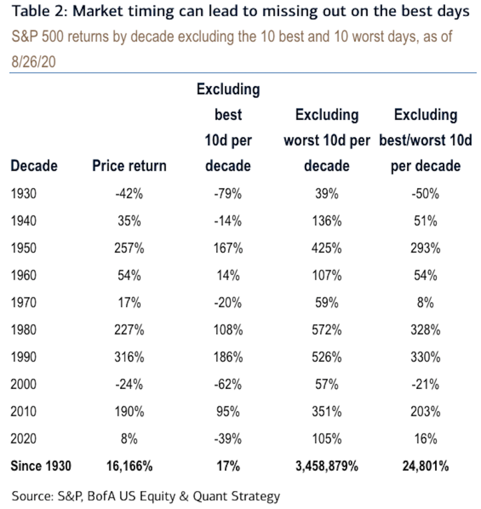 Market timing risks missing the best days for returns.