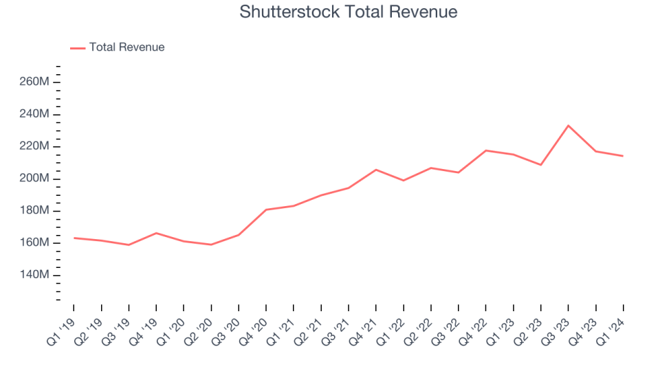 Shutterstock Total Revenue