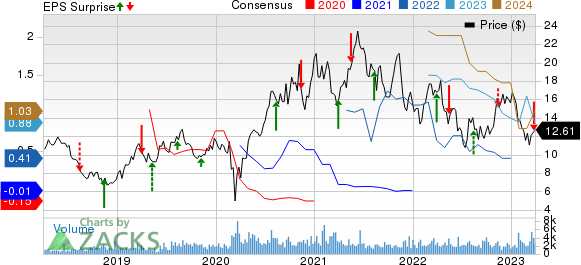 MAG Silver Corporation Price, Consensus and EPS Surprise