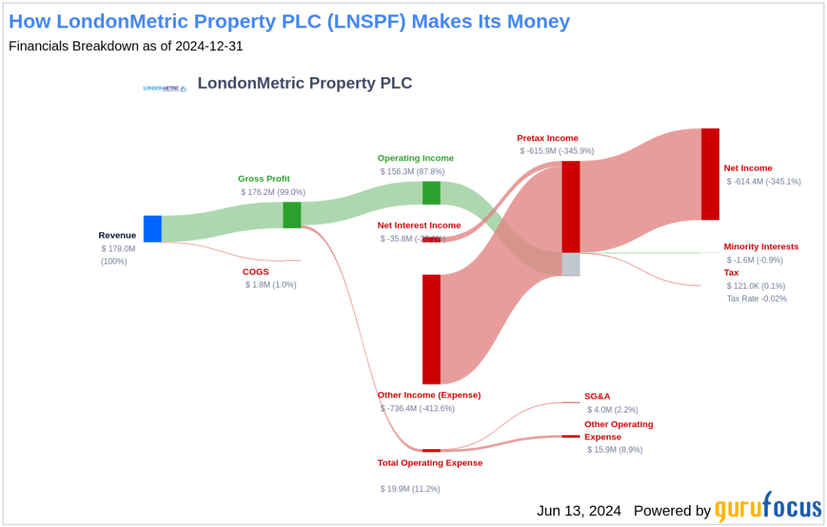 LondonMetric Property PLC’s Dividend Analysis