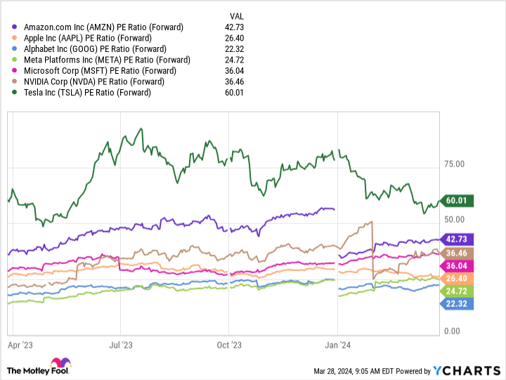 AMZN PE Ratio (Forward) Chart