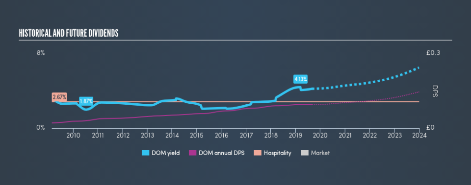 LSE:DOM Historical Dividend Yield, September 1st 2019