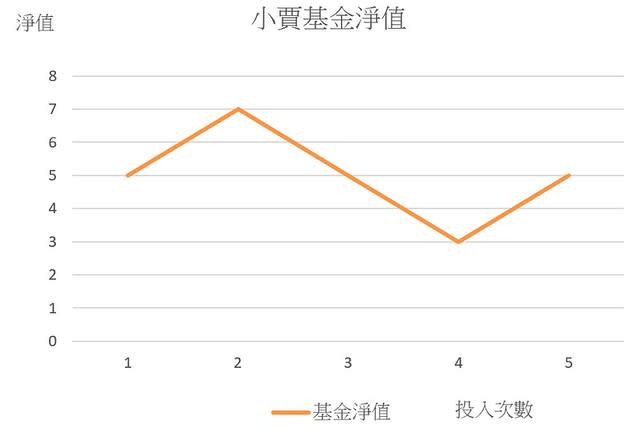 分五次投入，期間漲跌幅度都一樣，最後回到初始價5元，這樣怎麼投資難道也有差？