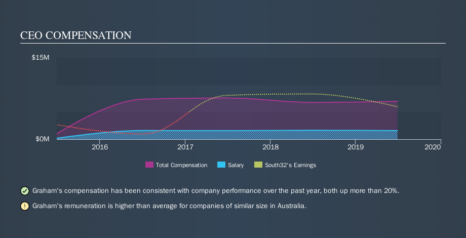 ASX:S32 CEO Compensation, October 22nd 2019