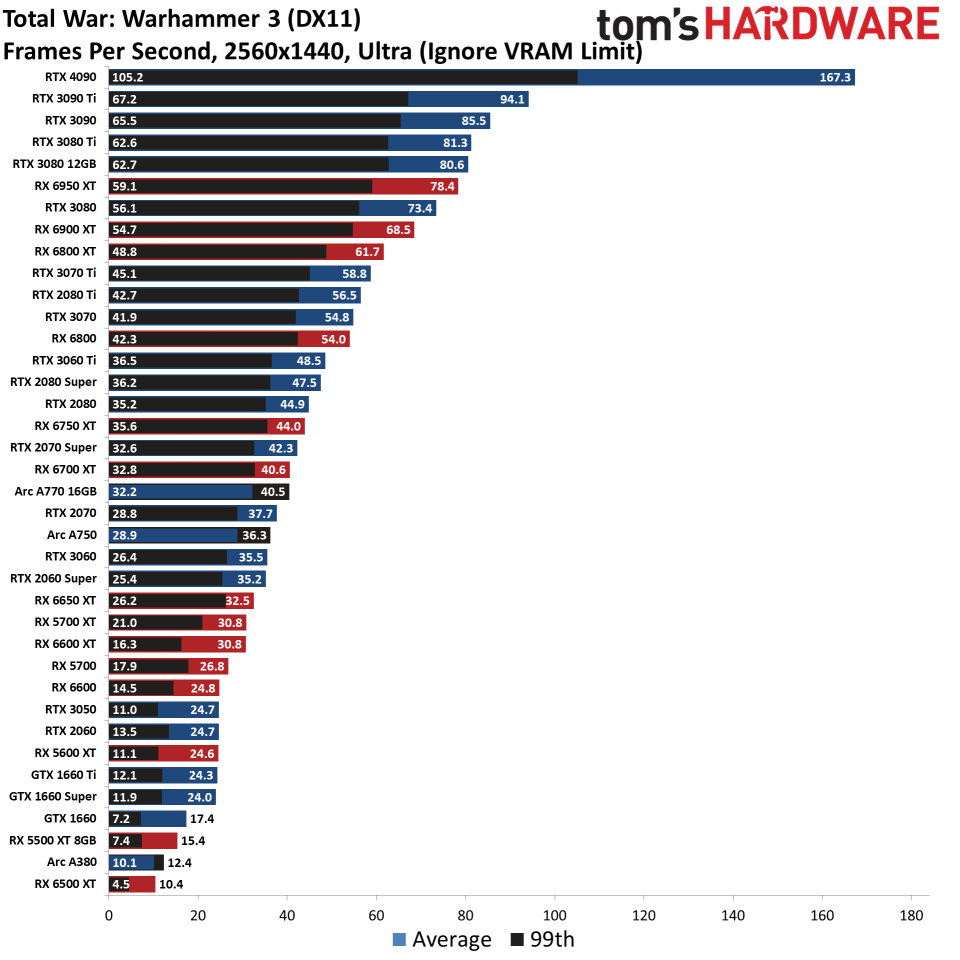 GPU benchmarks hierarchy standard gaming charts