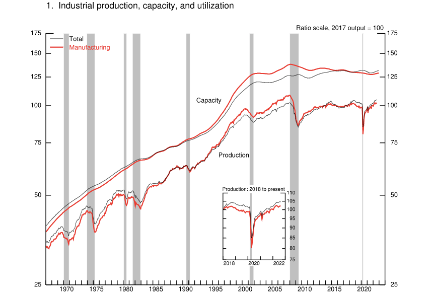 Industrial production cools a bit. (Source: <a href="https://www.federalreserve.gov/releases/g17/Current/" rel="nofollow noopener" target="_blank" data-ylk="slk:Federal Reserve;elm:context_link;itc:0;sec:content-canvas" class="link rapid-noclick-resp">Federal Reserve</a>)