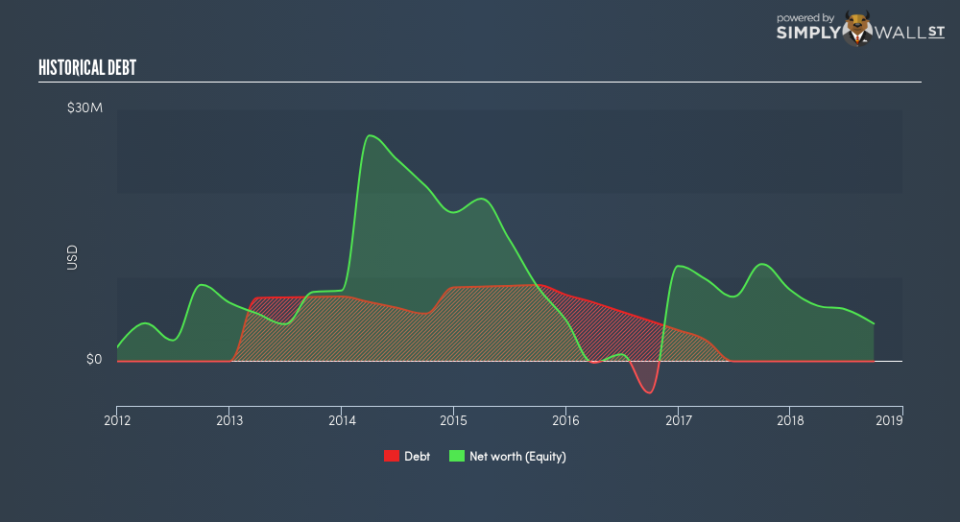 NasdaqCM:CUR Historical Debt November 27th 18