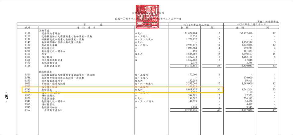 (圖片來源:如興2018年度重編前資產負債表)